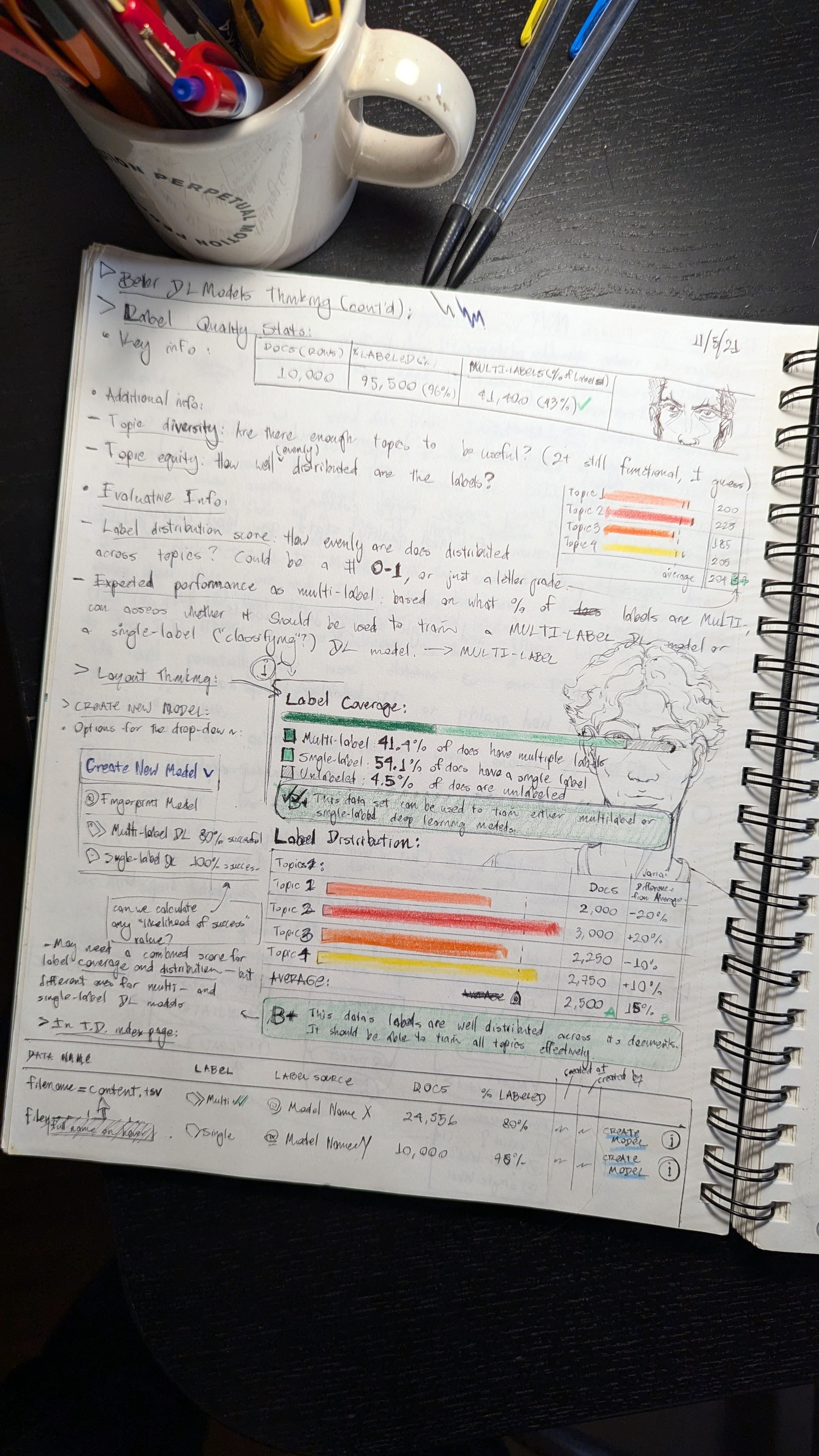 Desk with notebook sketches, pens, and a coffee mug
